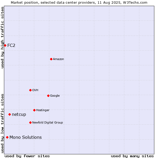 Market position of netcup vs. Mono Solutions vs. FC2