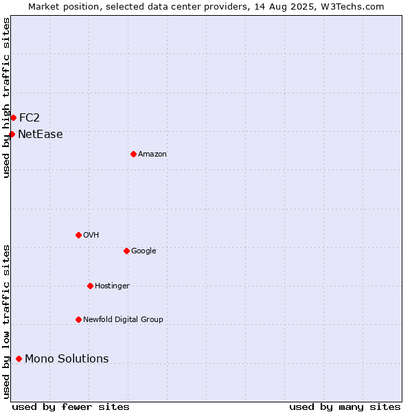 Market position of Mono Solutions vs. FC2 vs. NetEase