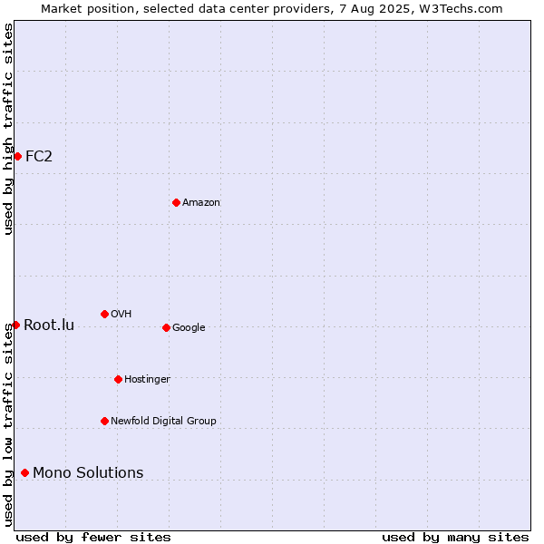 Market position of Mono Solutions vs. FC2 vs. Root.lu