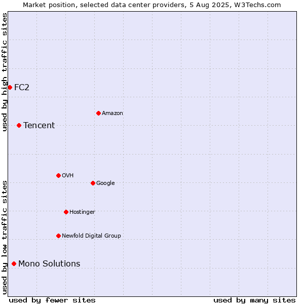 Market position of Tencent vs. Mono Solutions vs. FC2