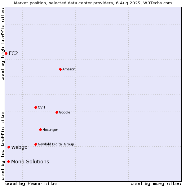 Market position of webgo vs. Mono Solutions vs. FC2