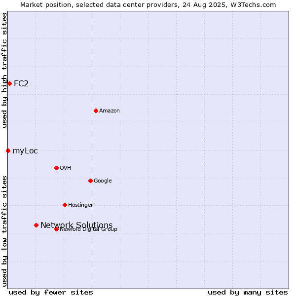 Market position of Network Solutions vs. FC2 vs. myLoc
