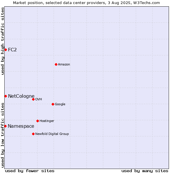 Market position of FC2 vs. NetCologne vs. Namespace