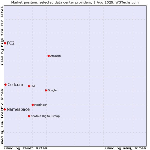 Market position of Cellcom vs. FC2 vs. Namespace