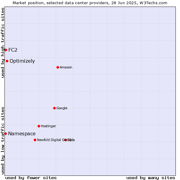 Market position of Optimizely vs. FC2 vs. Namespace