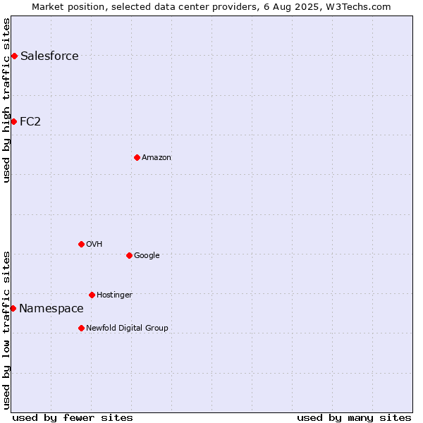 Market position of Salesforce vs. FC2 vs. Namespace
