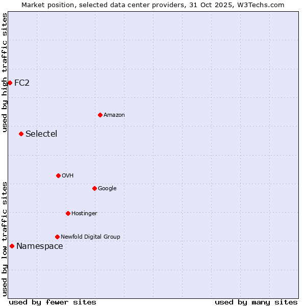 Market position of Selectel vs. FC2 vs. Namespace