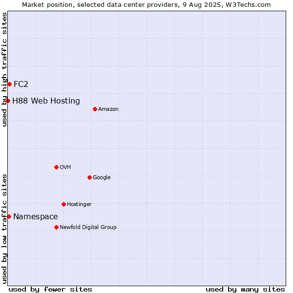 Market position of FC2 vs. Namespace vs. H88 Web Hosting