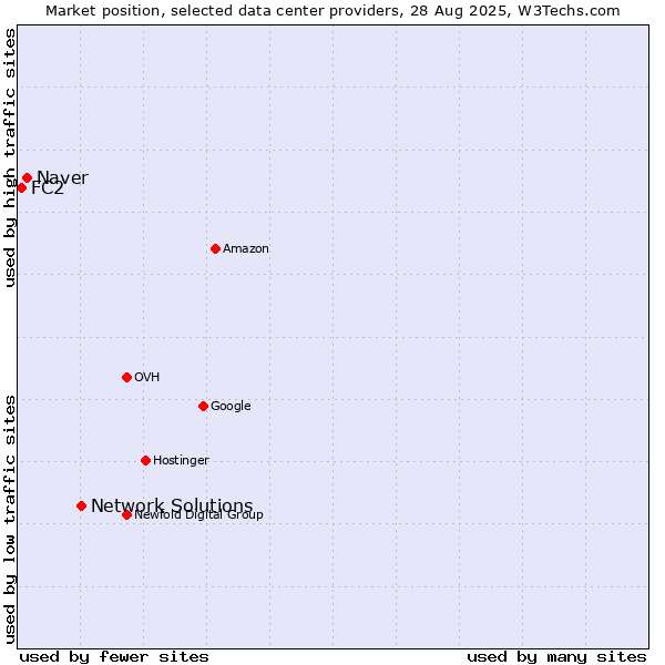 Market position of Network Solutions vs. Naver vs. FC2