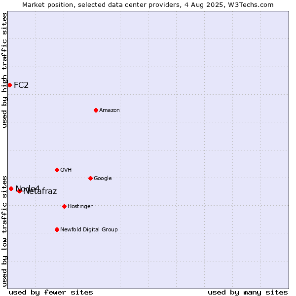 Market position of Netafraz vs. Node4 vs. FC2