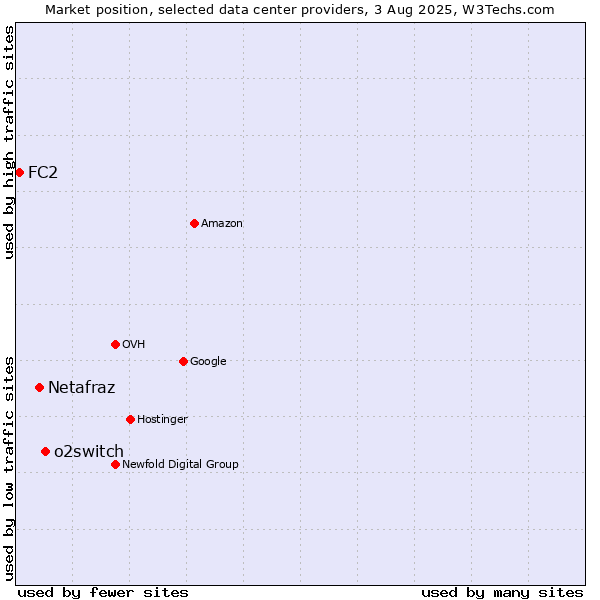 Market position of o2switch vs. Netafraz vs. FC2