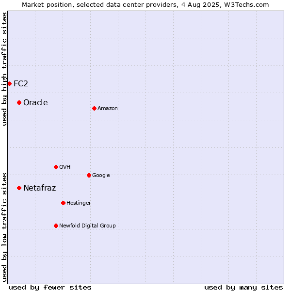 Market position of Oracle vs. Netafraz vs. FC2