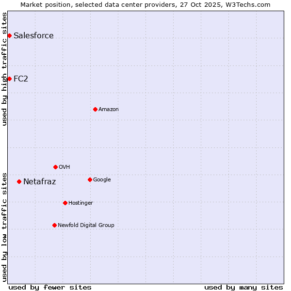 Market position of Netafraz vs. Salesforce vs. FC2