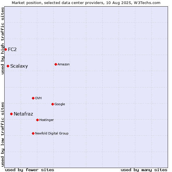 Market position of Netafraz vs. Scalaxy vs. FC2
