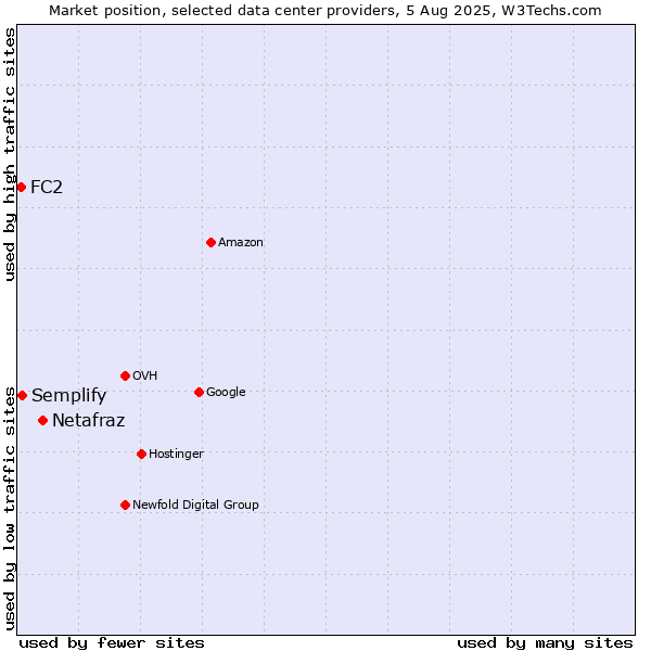 Market position of Netafraz vs. Semplify vs. FC2