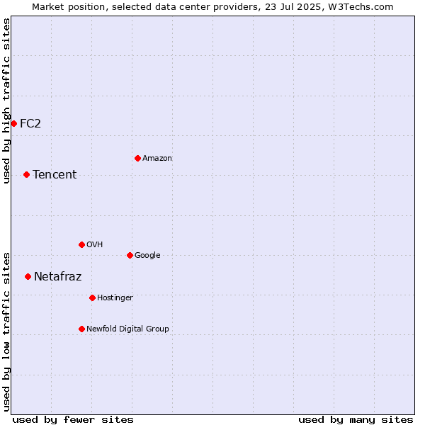 Market position of Netafraz vs. Tencent vs. FC2