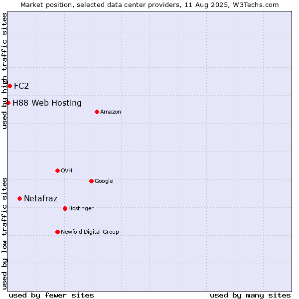 Market position of Netafraz vs. FC2 vs. H88 Web Hosting
