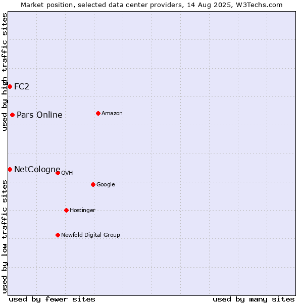 Market position of Pars Online vs. FC2 vs. NetCologne