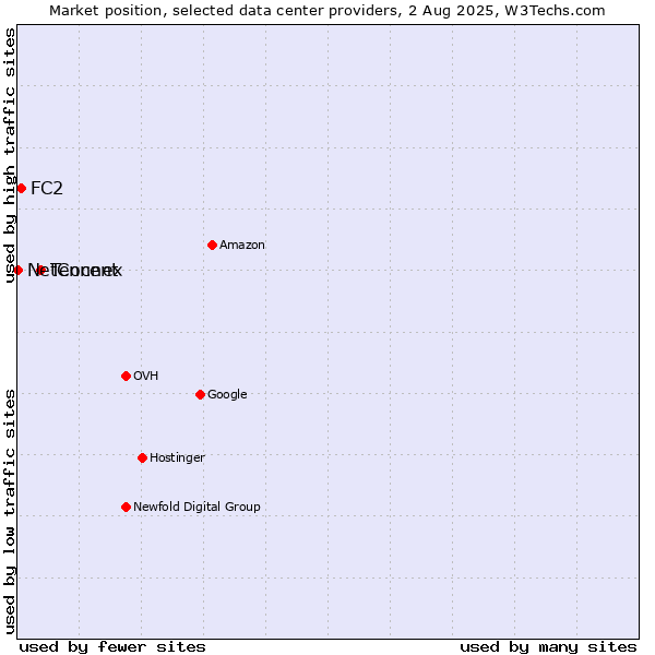 Market position of Tencent vs. FC2 vs. NetConnex