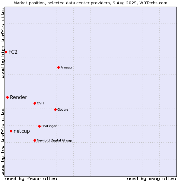 Market position of netcup vs. Render vs. FC2