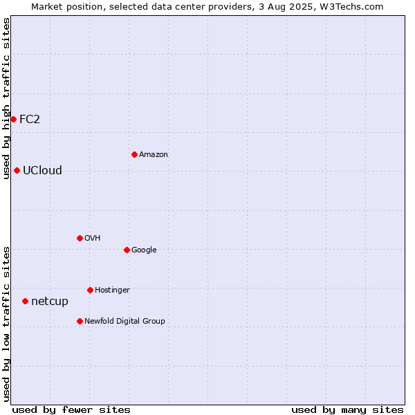 Market position of netcup vs. UCloud vs. FC2