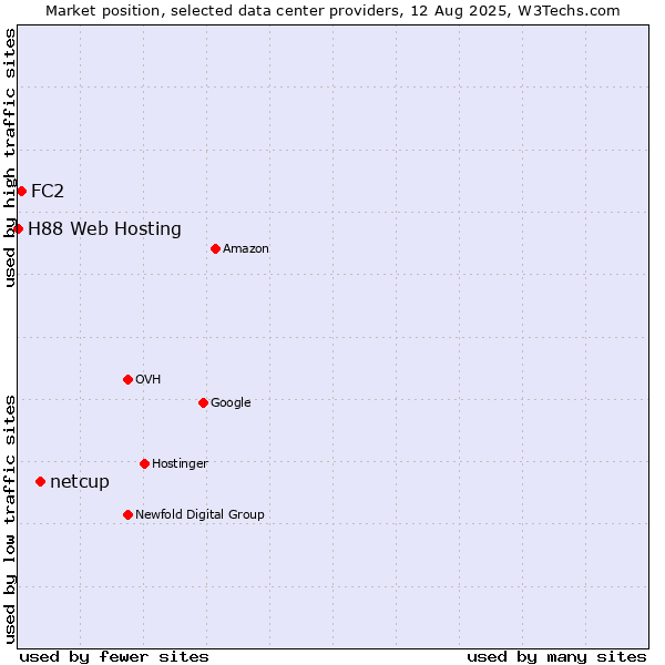 Market position of netcup vs. FC2 vs. H88 Web Hosting