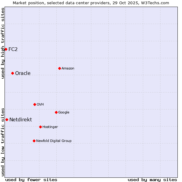 Market position of Oracle vs. Netdirekt vs. FC2