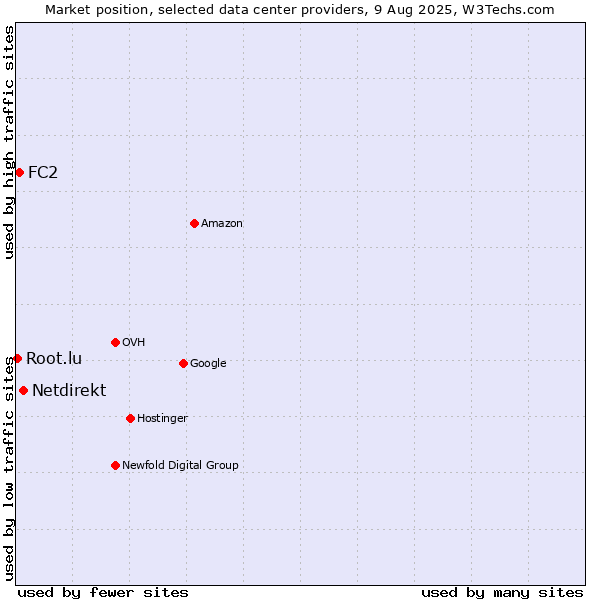 Market position of Netdirekt vs. FC2 vs. Root.lu