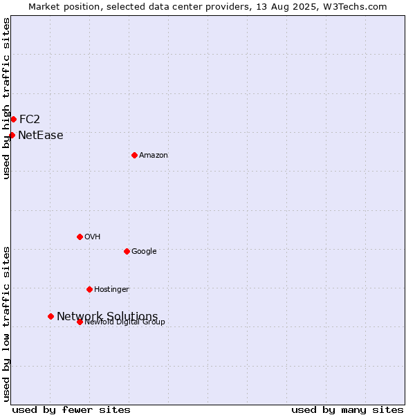Market position of Network Solutions vs. FC2 vs. NetEase