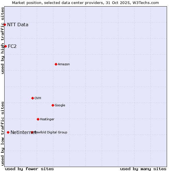 Market position of Netinternet vs. FC2 vs. NTT Data