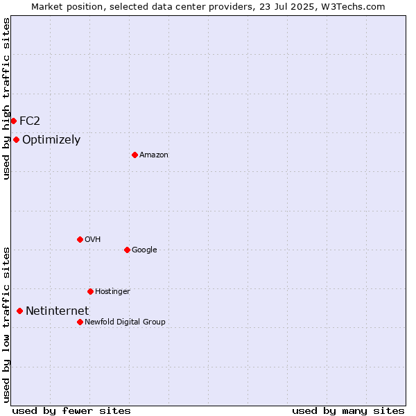 Market position of Netinternet vs. Optimizely vs. FC2
