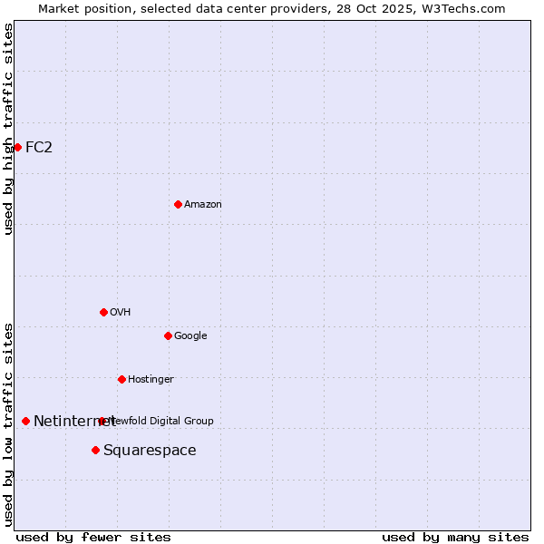Market position of Squarespace vs. Netinternet vs. FC2