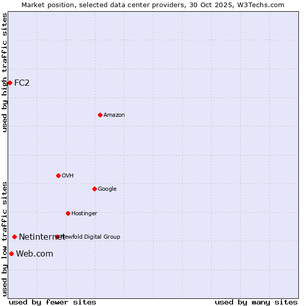 Market position of Netinternet vs. Web.com vs. FC2