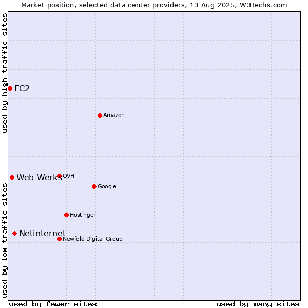 Market position of Netinternet vs. Web Werks vs. FC2