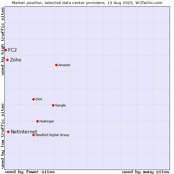 Market position of Netinternet vs. Zoho vs. FC2