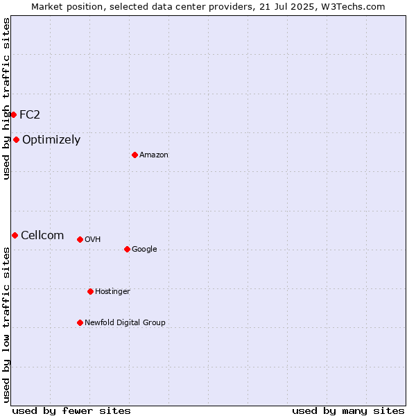 Market position of Optimizely vs. Cellcom vs. FC2