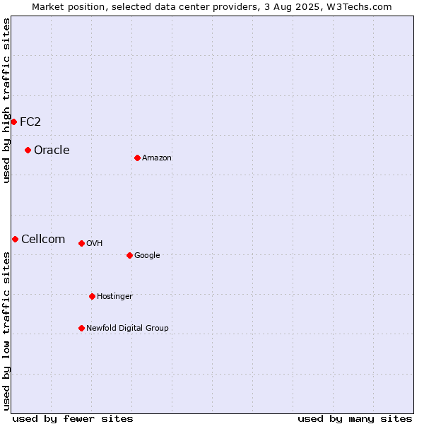Market position of Oracle vs. Cellcom vs. FC2