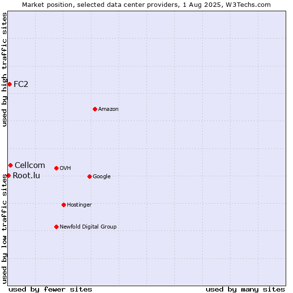 Market position of Cellcom vs. FC2 vs. Root.lu