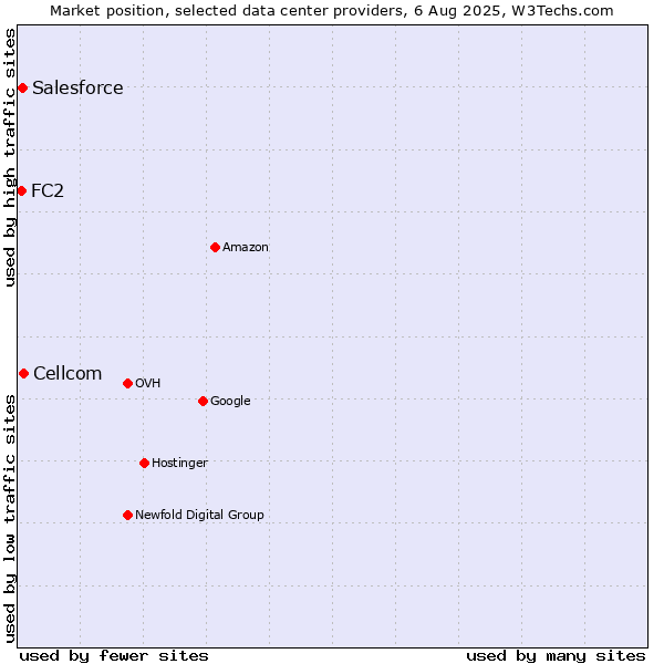 Market position of Cellcom vs. Salesforce vs. FC2