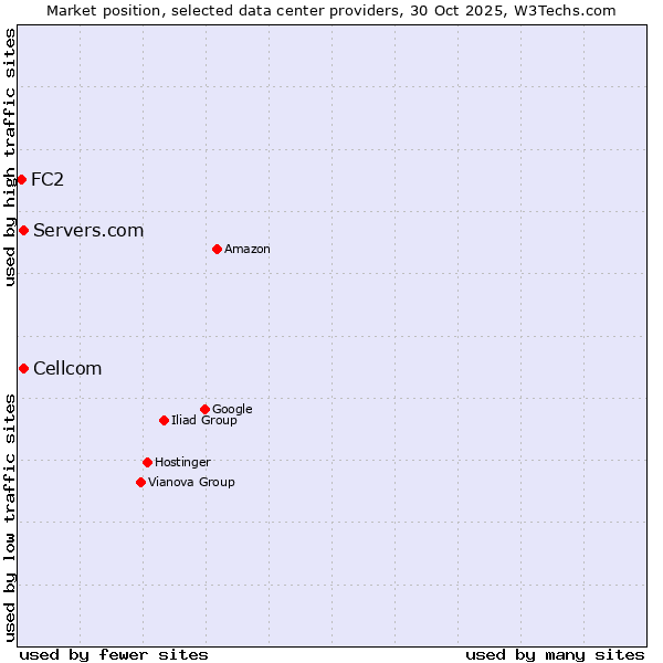 Market position of Servers.com vs. Cellcom vs. FC2