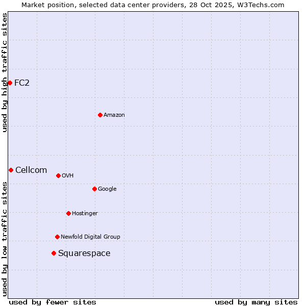 Market position of Squarespace vs. Cellcom vs. FC2