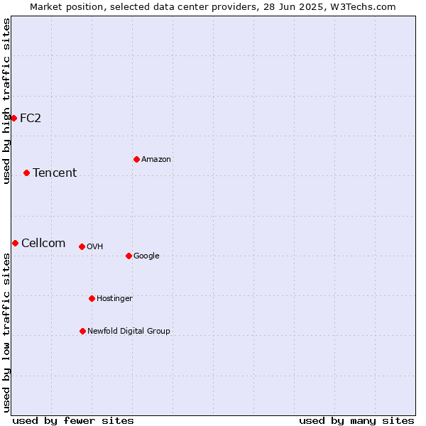 Market position of Tencent vs. Cellcom vs. FC2