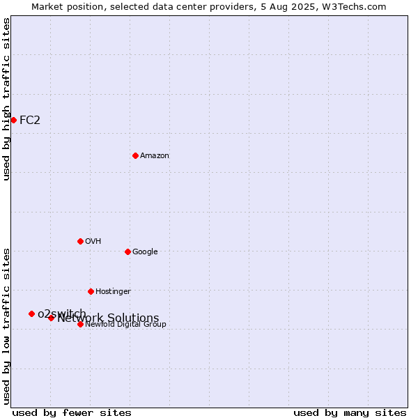 Market position of Network Solutions vs. o2switch vs. FC2