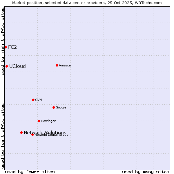 Market position of Network Solutions vs. UCloud vs. FC2