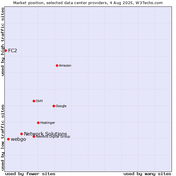Market position of Network Solutions vs. webgo vs. FC2