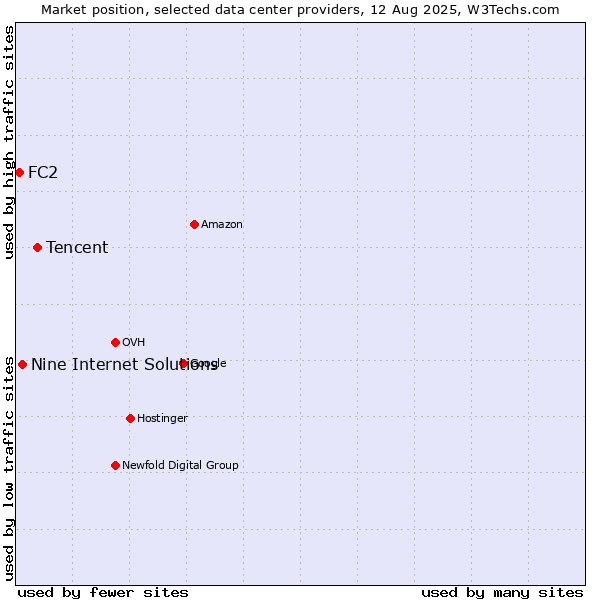Market position of Tencent vs. Nine Internet Solutions vs. FC2