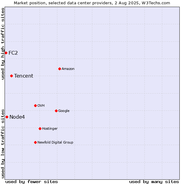Market position of Tencent vs. Node4 vs. FC2