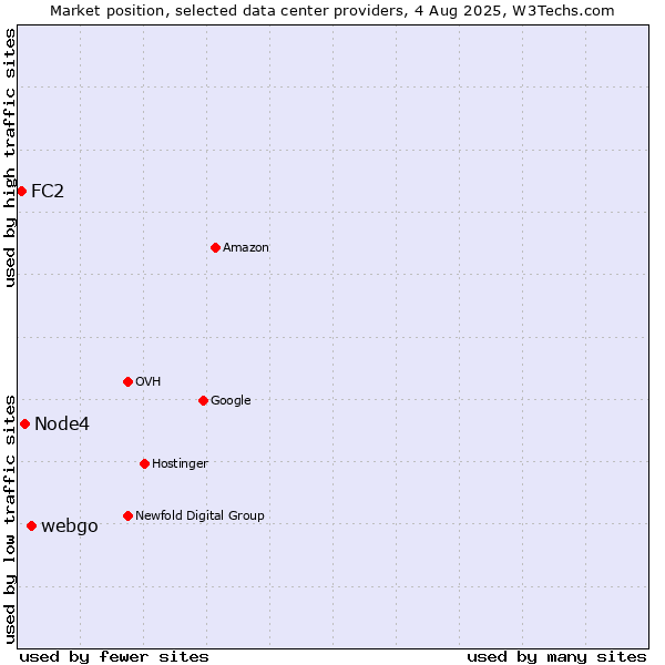 Market position of webgo vs. Node4 vs. FC2