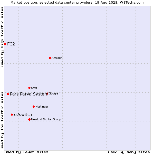 Market position of o2switch vs. Pars Parva System vs. FC2