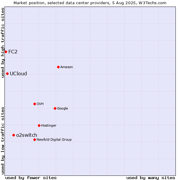 Market position of o2switch vs. UCloud vs. FC2